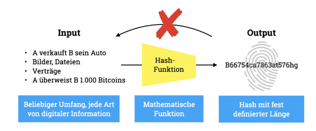 Das Zusammenspiel von Input, Hash-Funktion und dem erzeugten Hash als Output.