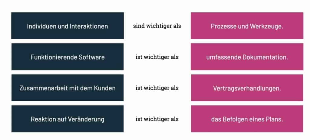 Das Agile Manifest und seine vier zentralen Leitsätze.