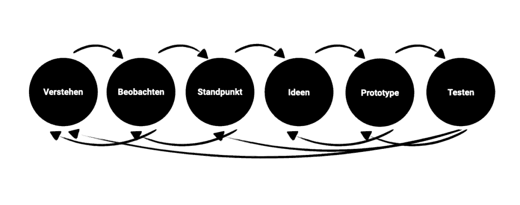 6 Kreise verbunden durch Pfeile: Verstehen, Beobachten, Standpunkt, Ideen, Prototype, Testen.