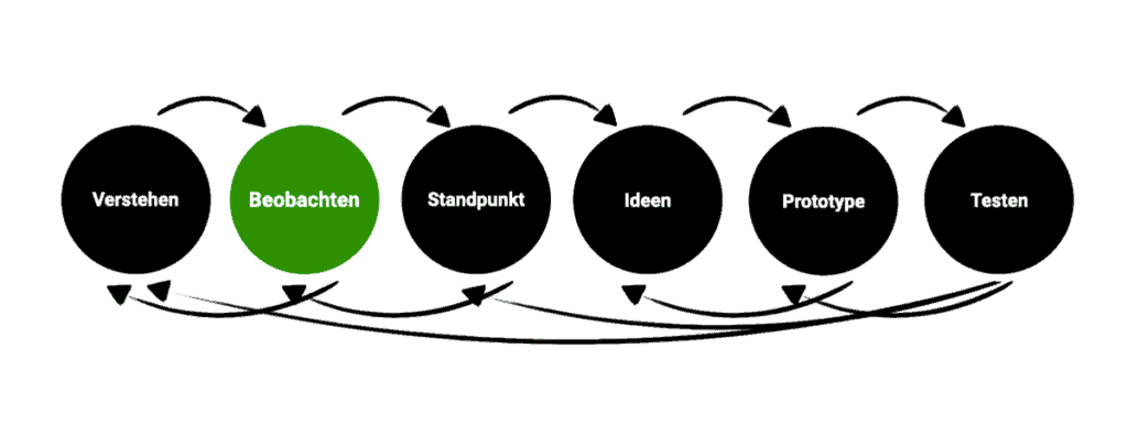 Schaubild: Design Thinking Prozess: Phase 2 - Beobachten