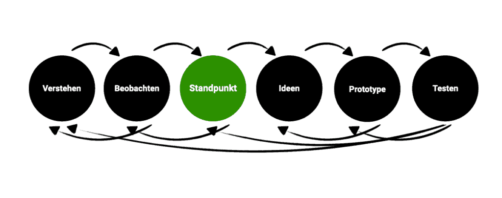 Schaubild: Design Thinking Prozess - Phase 3 - Standpunkt definieren.