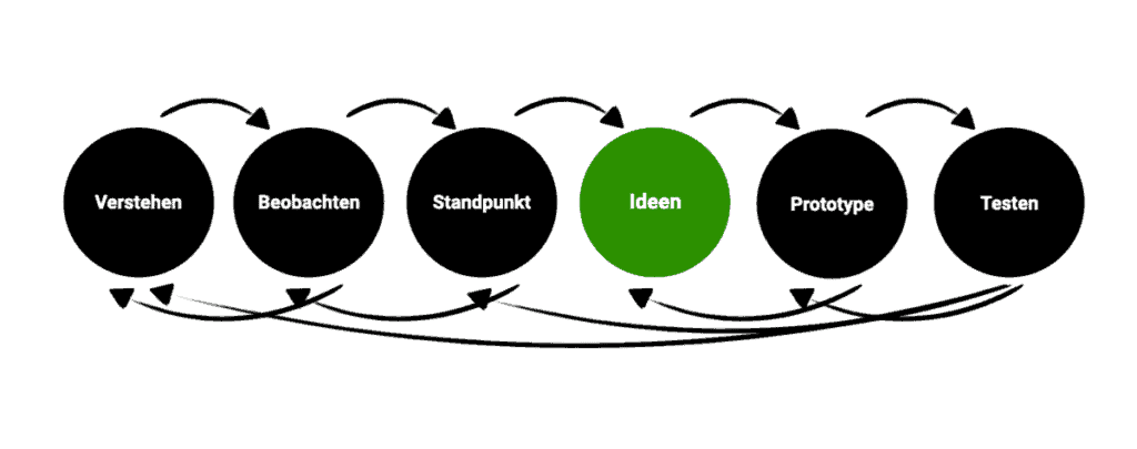 Schaubild: Design Thinking Prozess - Phase 4 - Ideen finden.