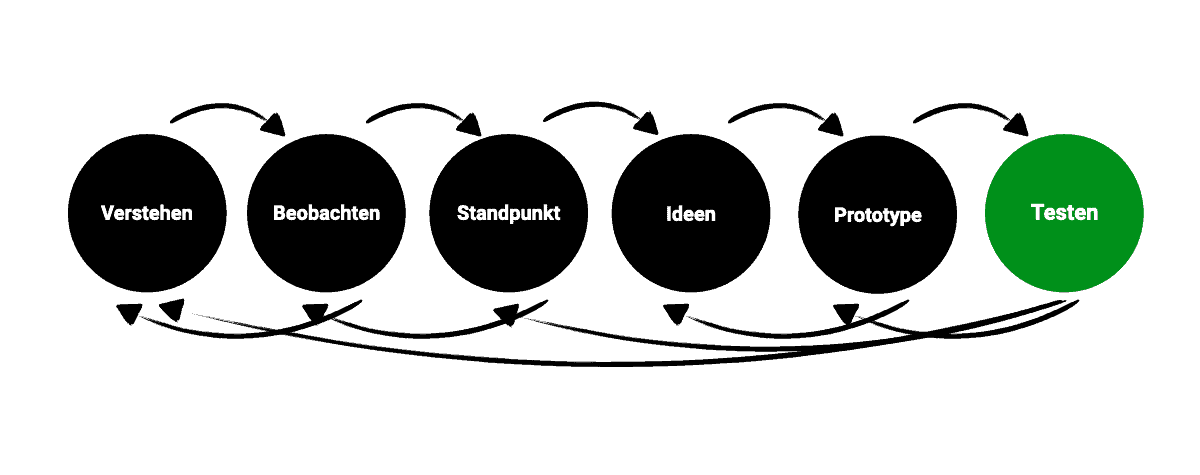 Schaubild Design Thinking Prozess - Phase 6 - Testen.