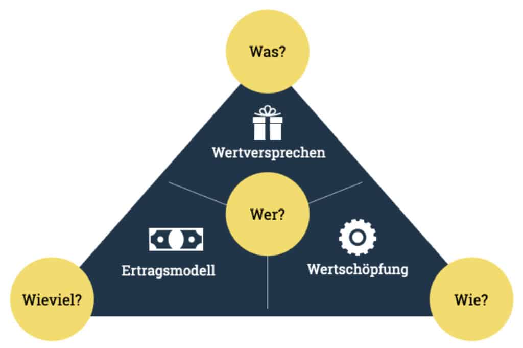 Das Schaubild in der Form eines Dreiecks zeigt die vier Dimensionen eines Geschäftsmodells auf Basis des Magischen Dreiecks.