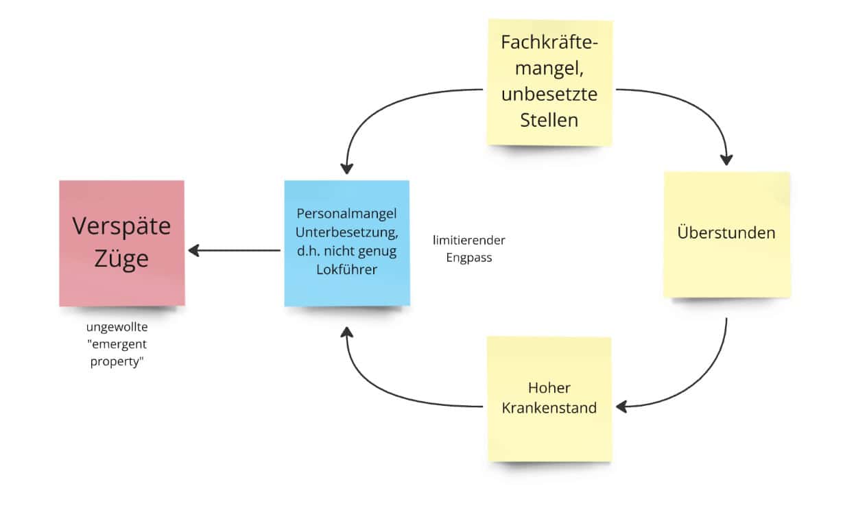 System Thinking: Einfaches Beispiel einer Ursache-Wirkungsanalye