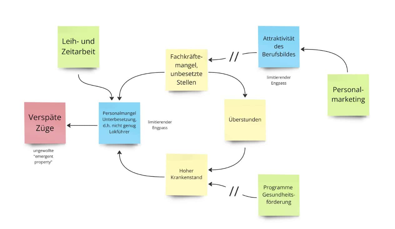 Schaubild System Thinking: Beispiele für Strategien zur Lösung deiner Engpässe