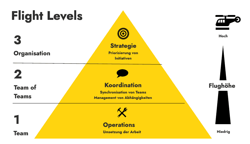 Das Schaubild zeigt die 3 Flight Levels: Flight Level 1 Team - Operations (Umsetzung der Arbeit), Flight Level 2 Team of Teams - Koordination (Synchronisation von Teams, Management von Abhängigkeiten), Flight Level 3 Organisation - Strategie (Priorisierung von Initiativen). Die Flughöhe reicht von niedrig auf Ebene 1 bis zu hoch auf Ebene 3.