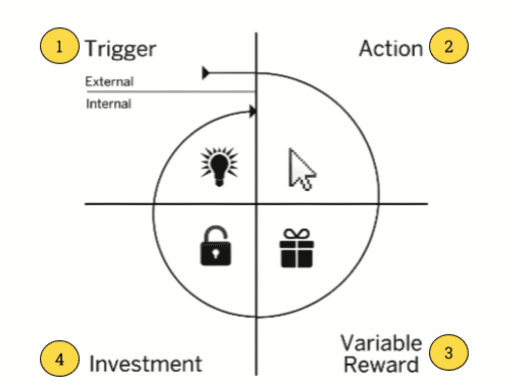 Das Hook Model mit seinen vier Phasen Trigger, Action, Variable Reward und Investment.