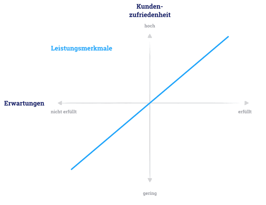 Das Kano Modell - Leistungsmerkmale.