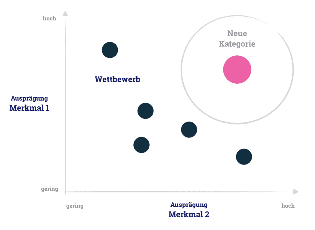 Mit dem Kano Modell kannst Du auch deinen Wettbewerb systematisch analysieren.