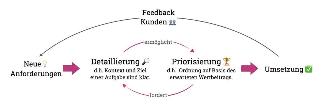 Die Funktionsweise deines Backlogs für neue Anforderungen und das Zusammenspiel von Detaillierung und Priorisierung.