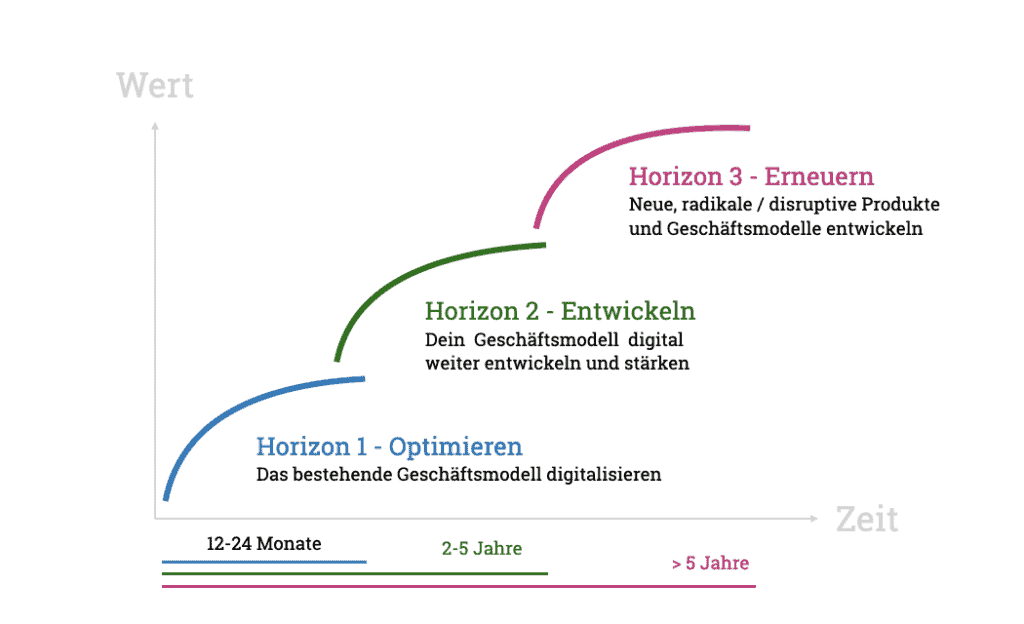 Das McKinsey 3 Horizon Framework bietet einen inhaltlichen Bezugsrahmen, um Maßnahmen, Innovationen und Strategien im Zuge der digitalen Transformation zu ordnen. Horizon 1 bedeutet Optimieren, Horizon 2 Entwickeln und Horizon 3 Erneuern.