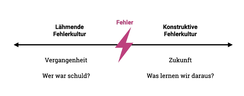 Lähmende Fehlerkulturen suchen den Fehler in der Vergangenheit, konstruktive Fehlerkulturen fokussieren auf die Frage, was es für die Zukunft zu lernen gibt.