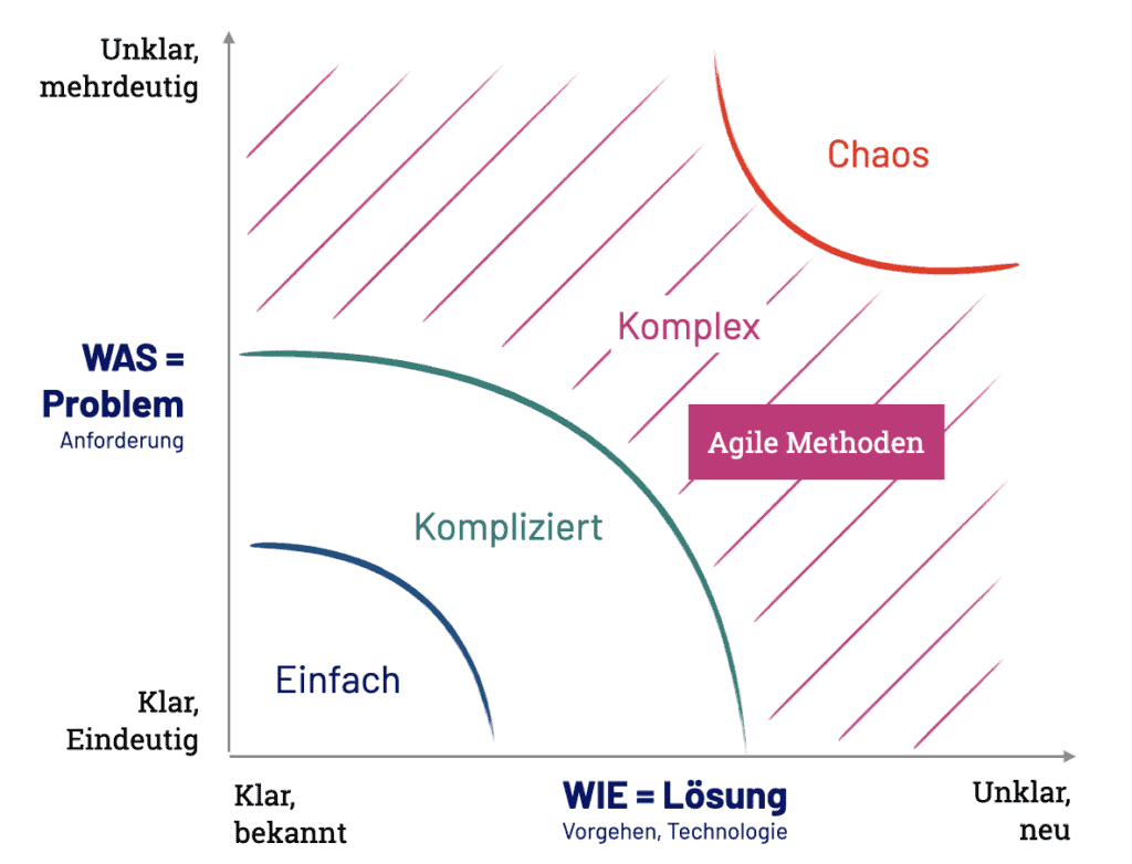 Verhältnis von Klarheit eines Problems zu Klarheit der Lösung. Die Schwierigkeit der Problemlösung rangiert von einfach über kompliziert und komplex hin zu "Chaos".