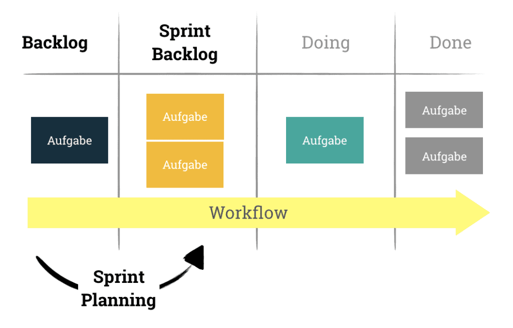 Die Abbildung zeigt den Workflow des Scrum Prozesses. Während des Plannings committen sich die Entwickler auf die Umsetzung der priorisierten Product Backlog Items, die dann in das “Sprint Backlog” gezogen werden.