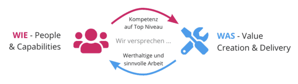 Die beiden Führungslinien der Helix Organisation: „Wie - People & Capabilities“ versprechen Kompetenz auf Top Niveau und „Was - Value Creation & Delivery“ versprechen werthaltige und sinnvolle Arbeit.