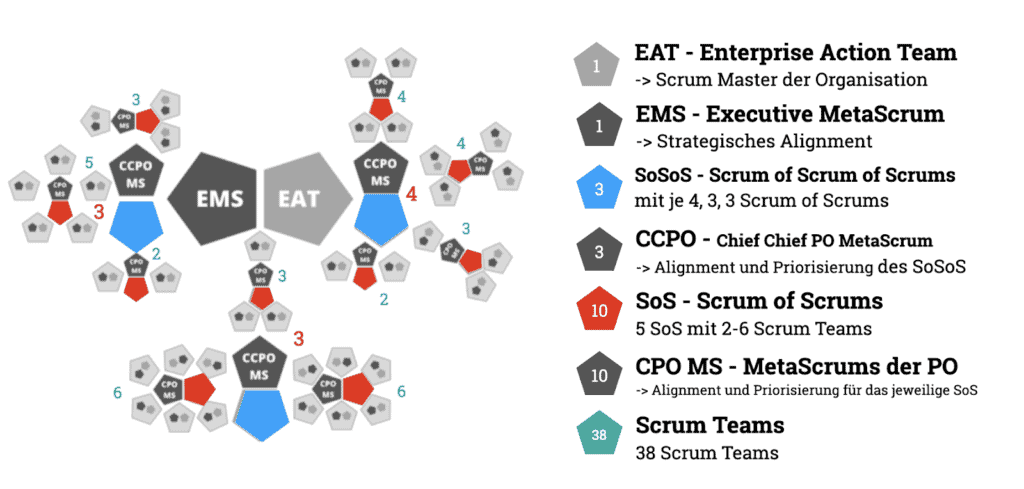 Beispielhafter Aufbau (II) einer Scrum@Scale Organisation.