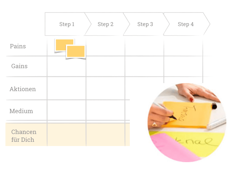 Beispiel einer Customer Journey Map