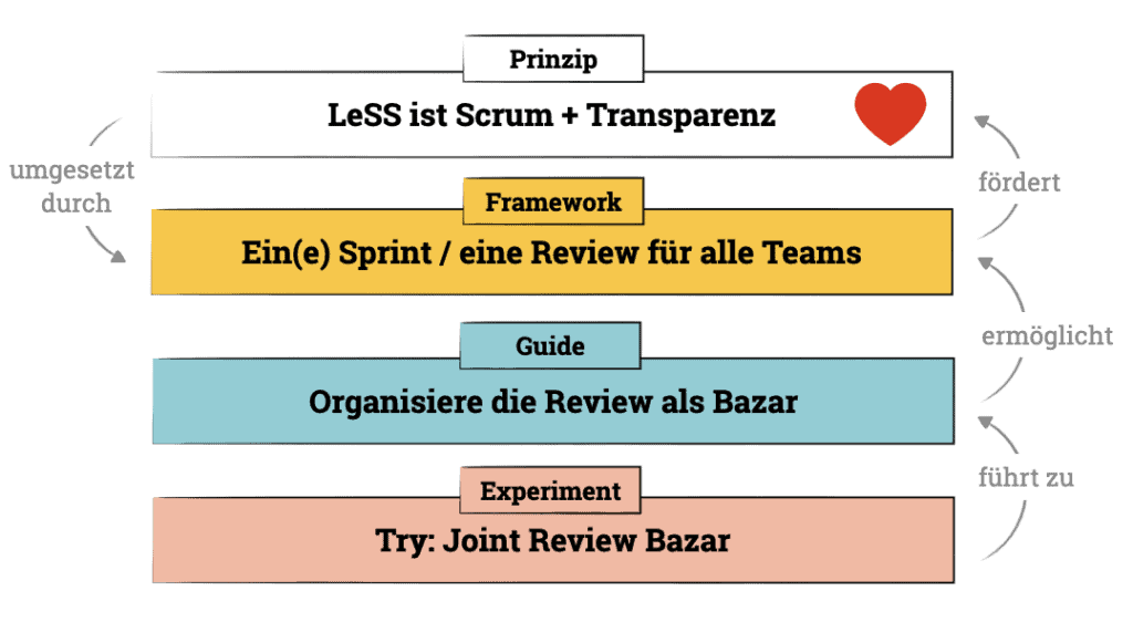 Experiment führt zu Guide. Guide ermöglicht Framework. Framework fördert Prinzip. Prinzip wird umgesetzt durch Framework.