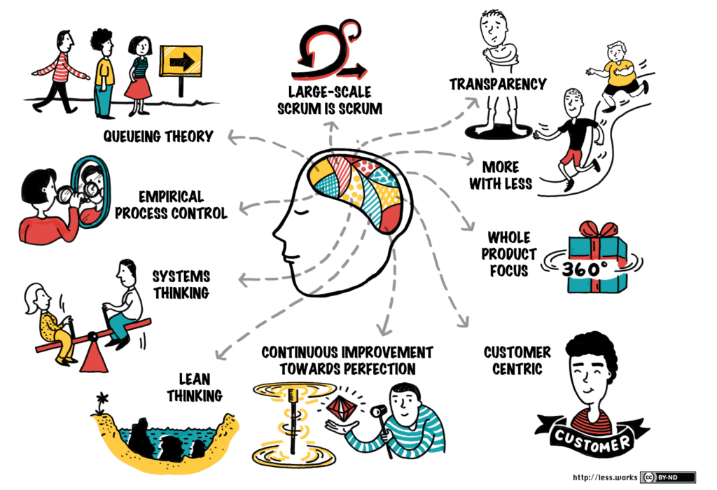 Die 10 LeSS Prinzipien in der Übersicht: Large-Scale Scrum is Scrum, Transparency, More with less, Whole Product Focus, Customer centric, Continuous Improvement towards Perfection, Lean Thinking, System Thinking, Empirical Process Control, Queueing Theory