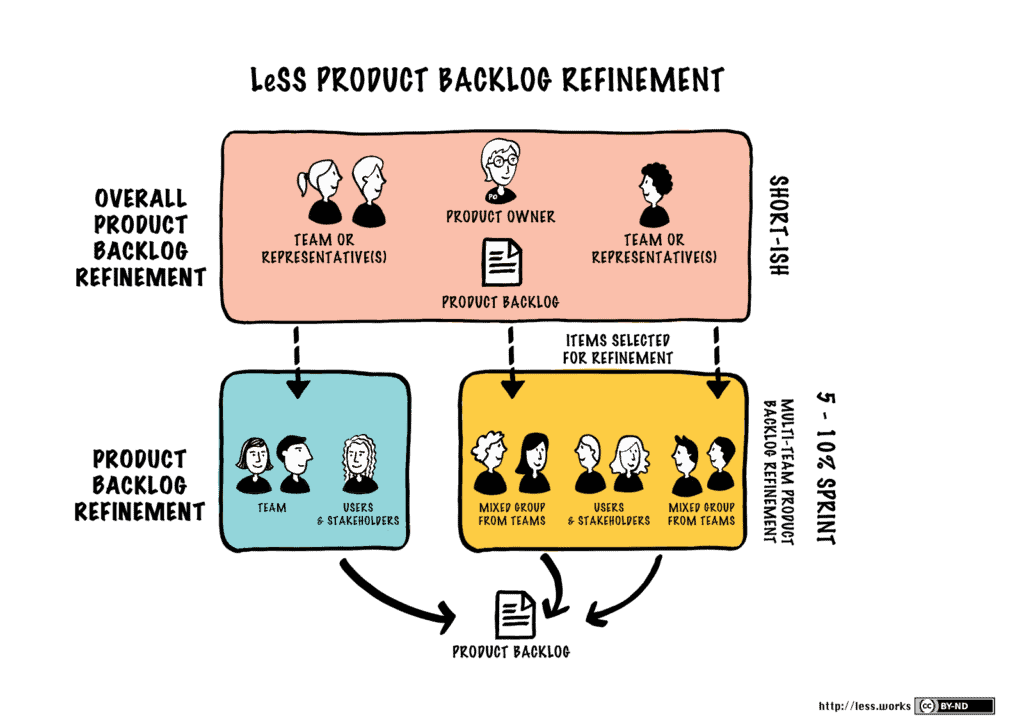 LeSS Product Backlog Refinement Meeting