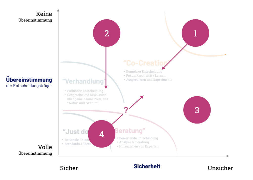 Die Einordnung deiner Herausforderung in der Stacey Matrix hilft Dir Klarheit zu gewinnen.