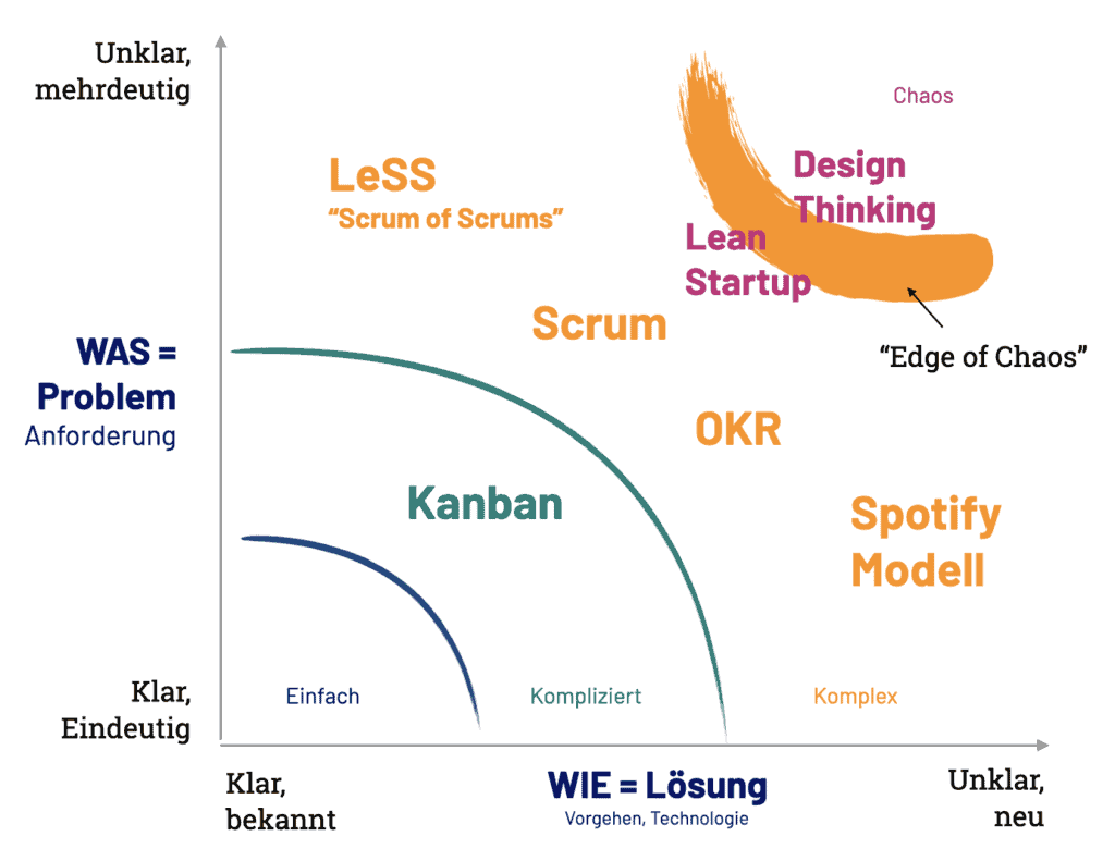 Agile Methoden und Vorgehensmodelle zur Bewältigung komplexer Aufgaben eingeordnet in die verschieden komplexen Felder innerhalb der Stacey Matrix.