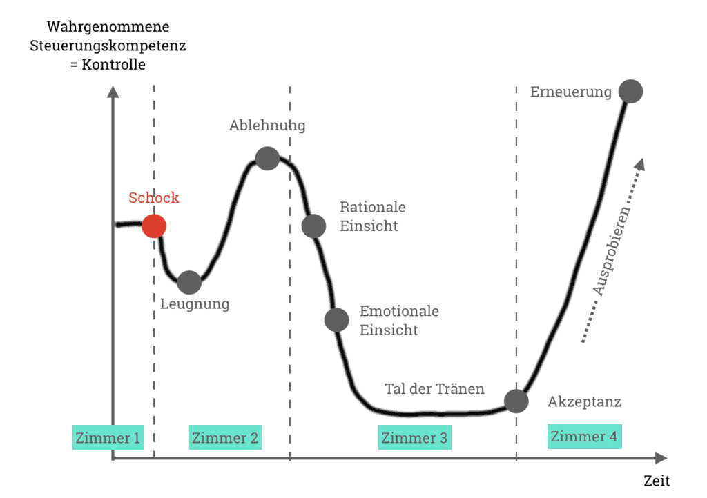 Grafik: Die vier Zimmer der Veränderung als Ableitung aus der Change-Kurve von Kübler Ross.