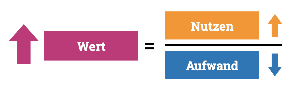 Dargestellt wird die Gleichung, dass sich der Wert eines Agilen Teams aus dem Nutzen geteilt durch den Aufwand einer Aufgabe ergibt.