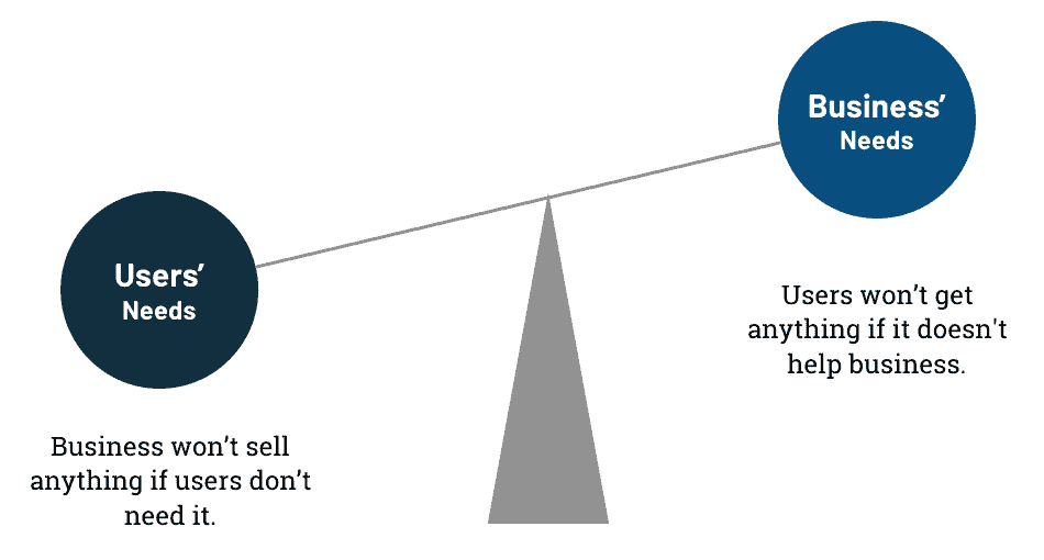 Das Schaubild zeigt eine Waage und damit die notwendige Balance zwischen „Users’ Needs“ und „Business Needs“. Denn „Business won‘t sell anything if users don‘t need it“ und „Users won‘t get anything if it doesn‘t help business“.
