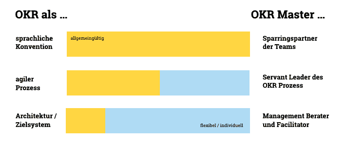 Die Säulen der OKR Methode, ihr Anpassungsgrad und die Rolle des OKR Master.