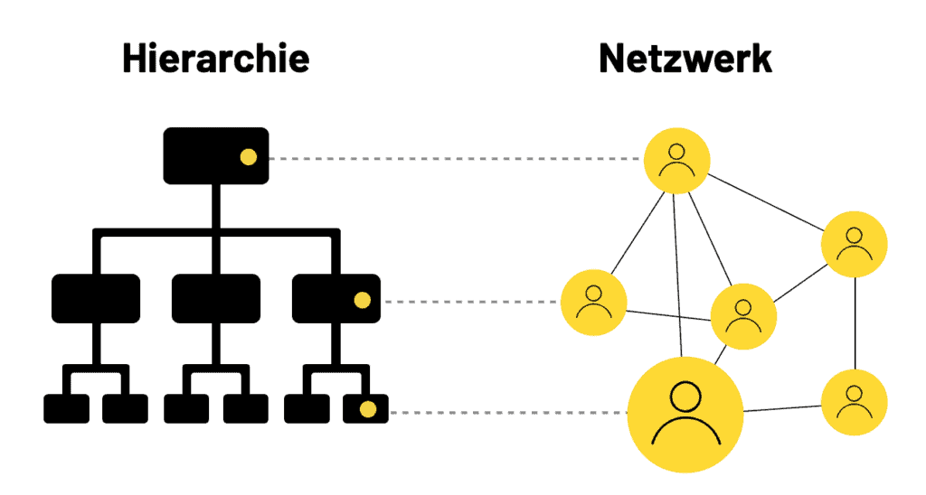 Das Schaubild zeigt ein duales Betriebssystem, inspired by John Kotter. Auf der linken Seite eine „Management Driven Hierarchy“ und rechts ein dezentrales „Accelerator Network“.