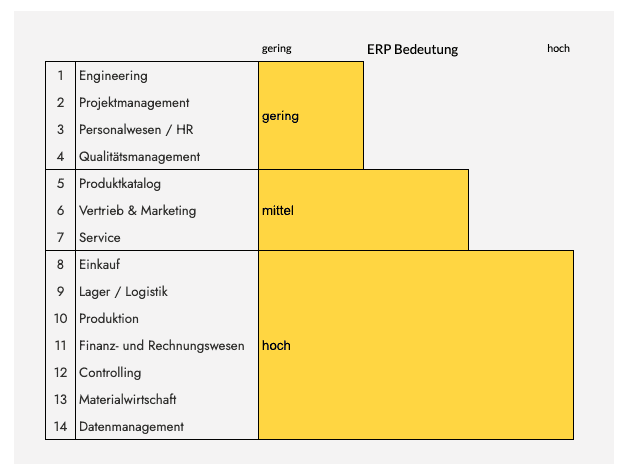 Bedeutung eines ERP für unterschiedliche Unternehmensbereiche.
