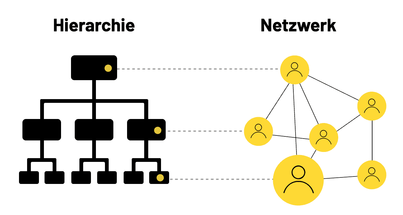 Das Schaubild zeigt ein duales Betriebssystem, inspired by John Kotter. Auf der linken Seite eine „Management Driven Hierarchy“ und rechts ein dezentrales „Accelerator Network“.