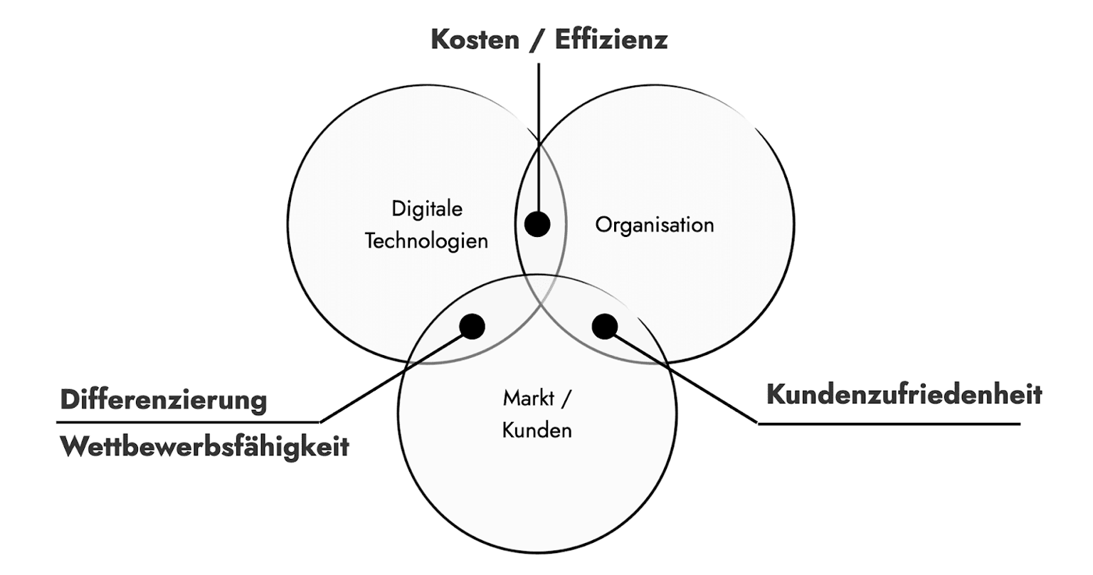 Das Schaubild zeigt die Chancen der Digitalisierung: Steigerung der Effizienz, Kundenzufriedenheit und Differenzierung