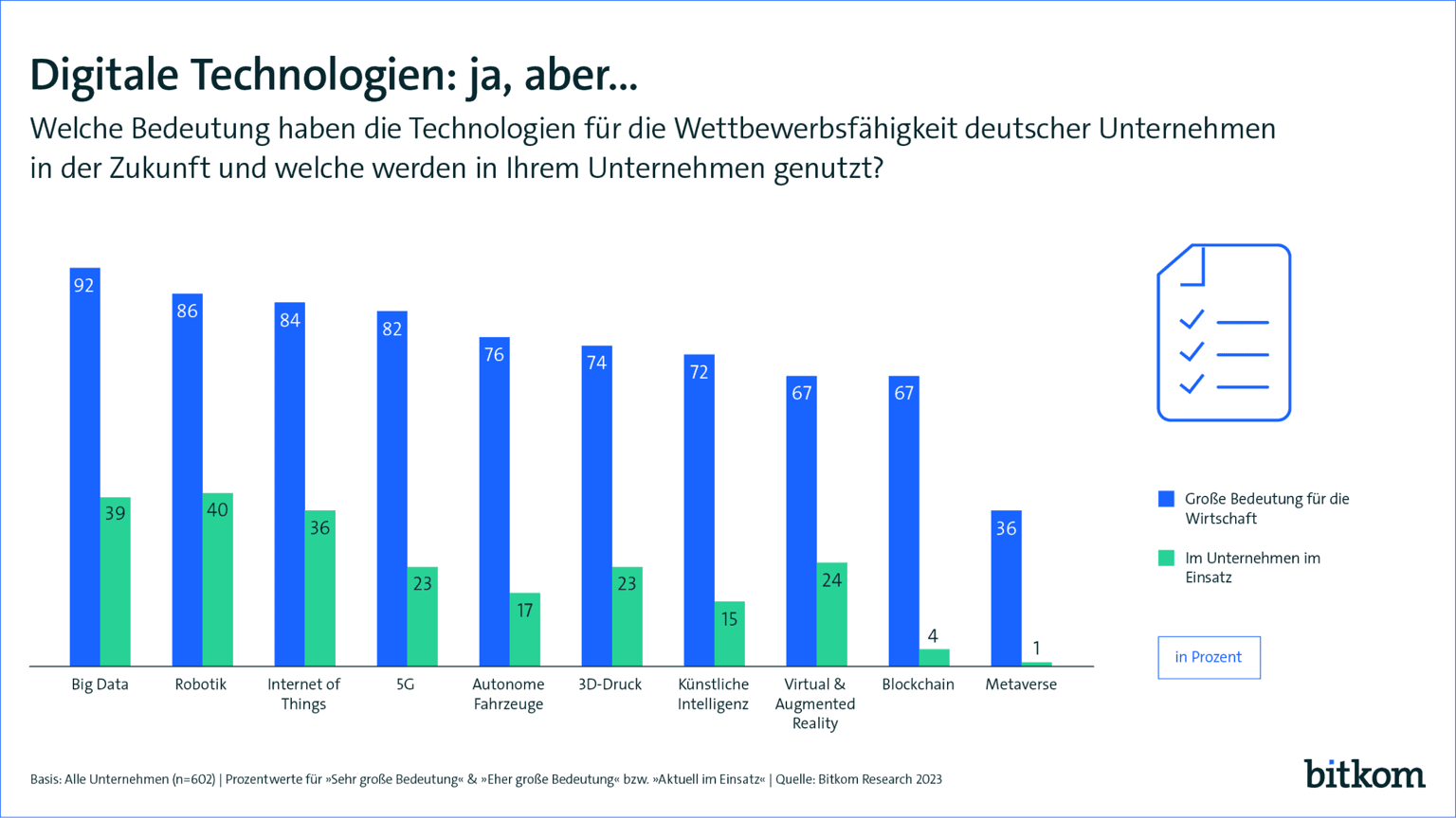 Balkendiagramm zur Visualisierung der Diskrepanz zwischen Bedeutung und Nutzung digitaler Technologien, wie Big Data, KI und Blockchain.