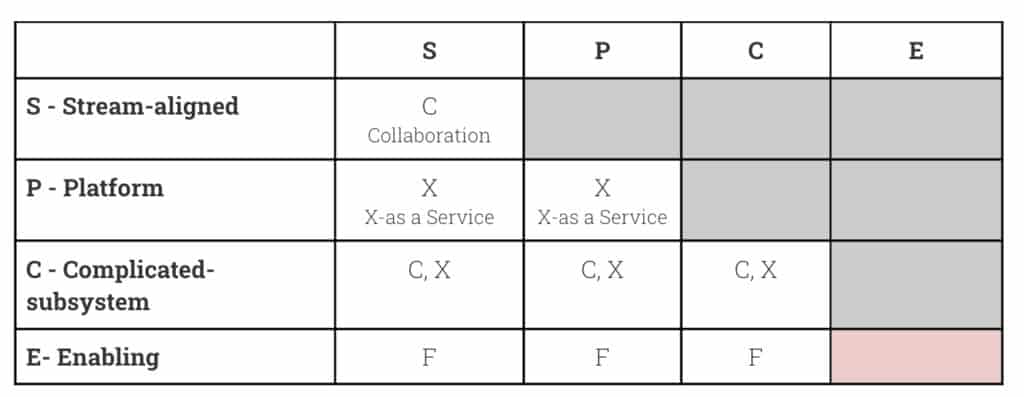 Tabelle zeigt die unterschiedlichen Konstellationen der Teams