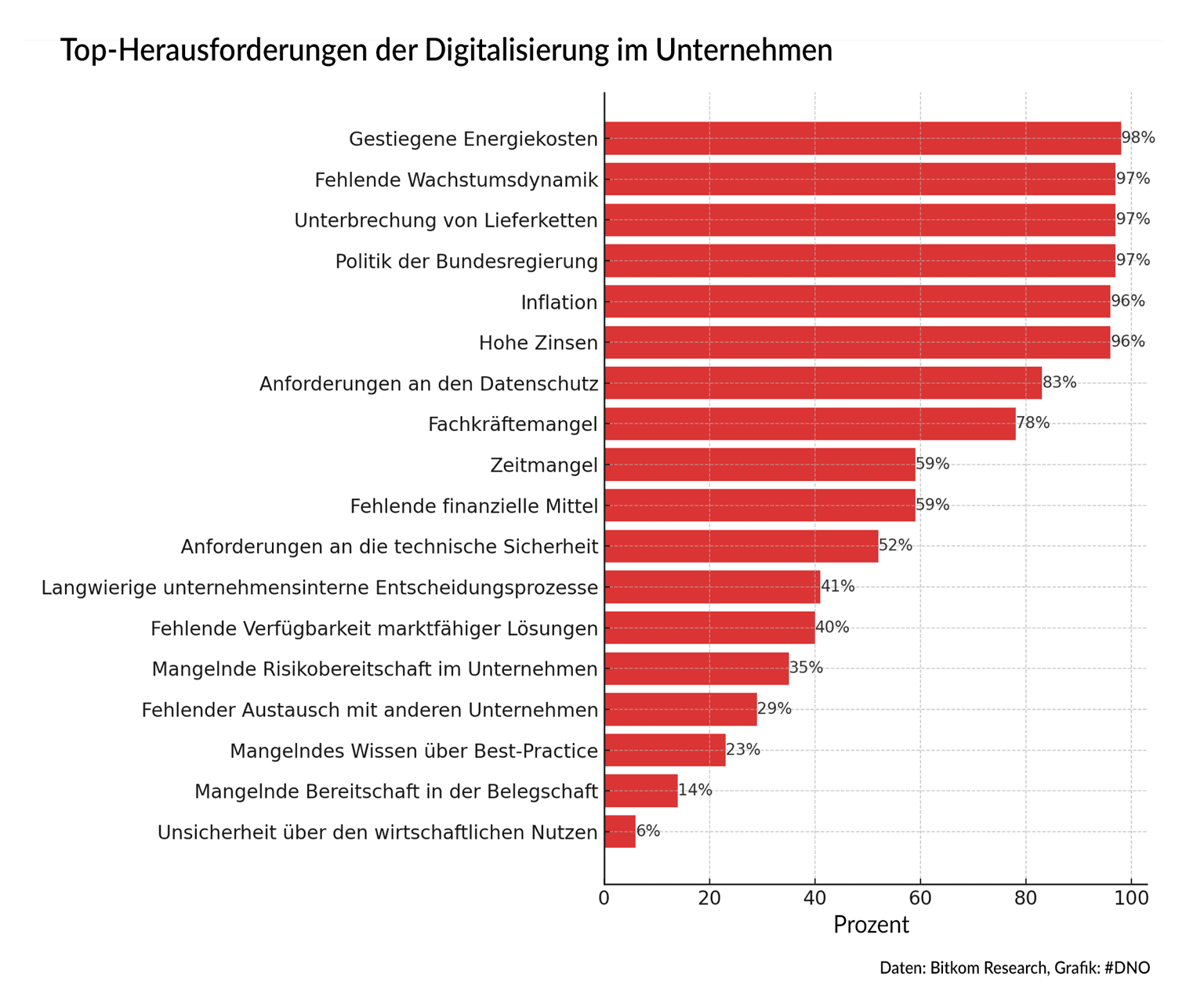 Balkendiagramm der meistgenannten Herausforderungen der Digitalisierung im Unternehmen