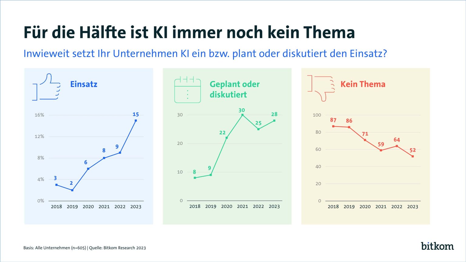 Einsatz von KI im Unternehmen dargestellt in drei Graphen: "Im Einsatz", "Geplant" und "Kein Thema".