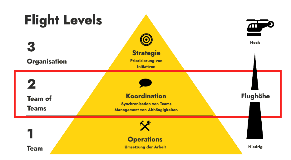 Schaubild zeigt die 3 Flight Levels, wobei sich das 2. Flight Level „Team of Teams“ auf die Synchronisation von Teams und das Management von Abhängigkeiten bezieht.