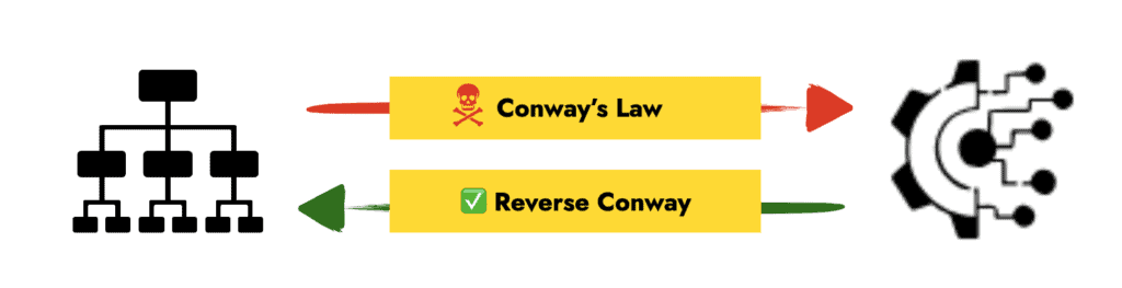 Schaubild zeigt, dass du mit einem “Reverse Conway” Manöver Conway’s Law nutzt und Organisationsstrukturen deiner IT- und Software-Organisationen aus der anvisierten System-Architektur ableitest.