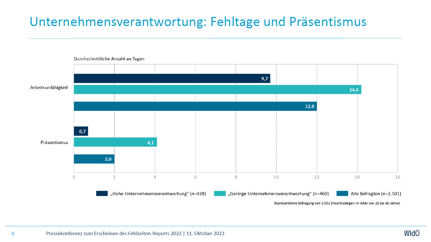 Fehltage & Präsentismus im Zusammenhang mit hoher & niedriger Unternehmensverantwortung