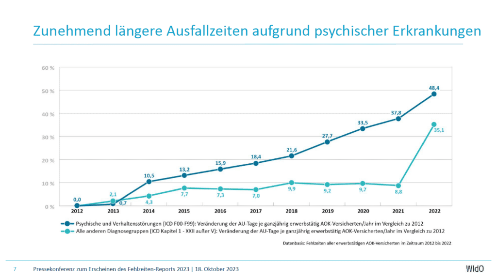 Das Bild zeigt einen kontinuierlichen Anstieg der Fehlzeiten durch psychische Erkrankungen von 2012 bis 2022.