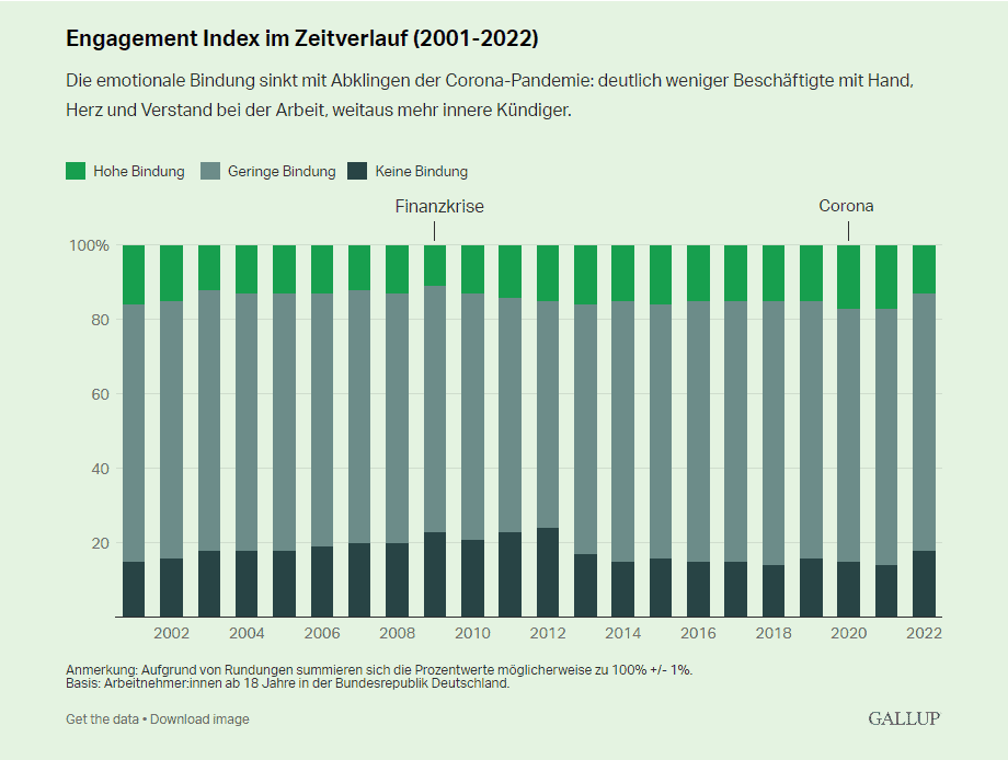 Gallup Engagement Index für Deutschland im zeitlichen Verlauf seit 2001