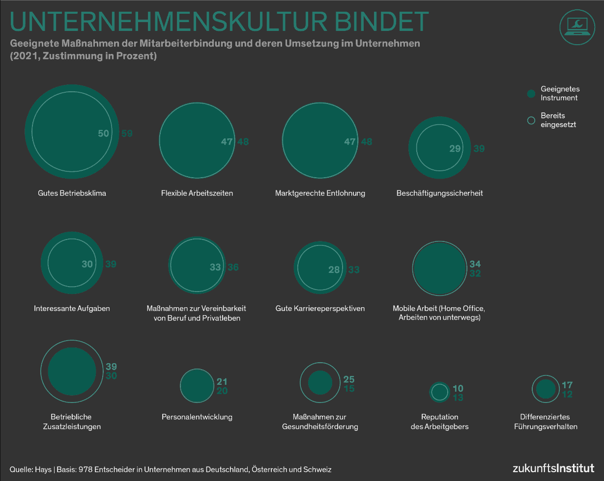 Beispiele für Maßnahmen zur Mitarbeiterbindung, darunter Betriebsklima, flexible Arbeitszeiten, Entlohung etc.