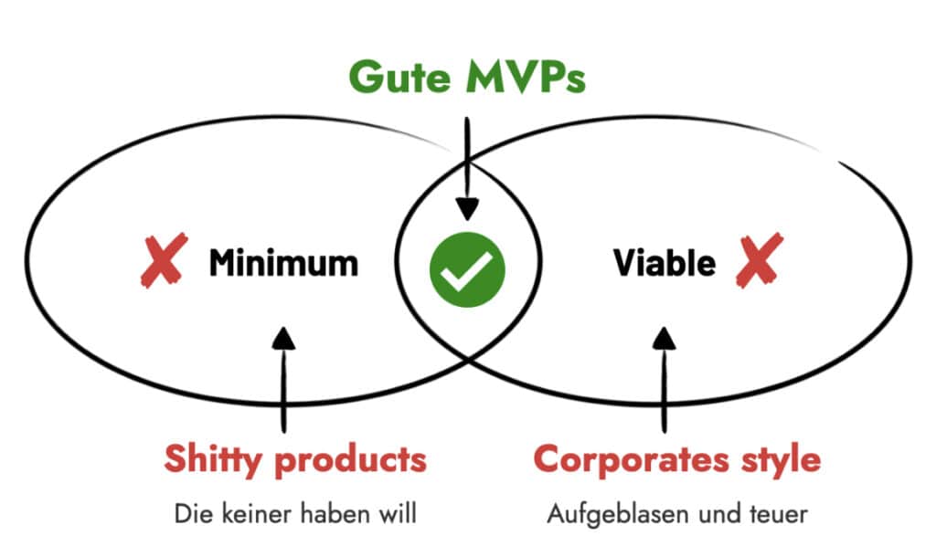 Schaubild: Gute MVPs bilden die Schnittmenge aus Minimum (shitty products) und Viable (Corporate Style).