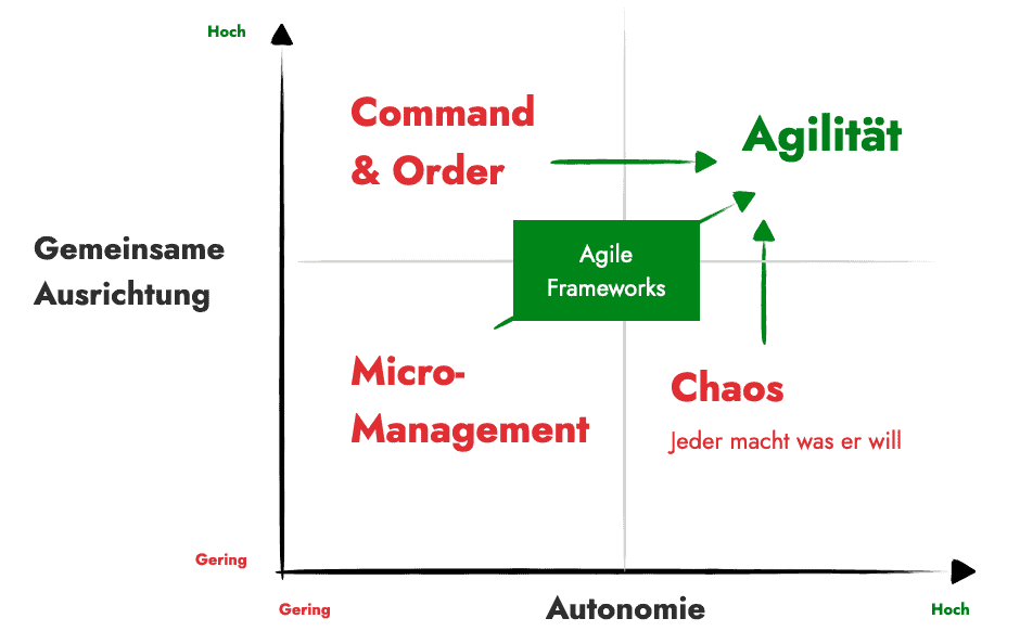 Schaubild: Agile Frameworks fordern und fördern Agilität.