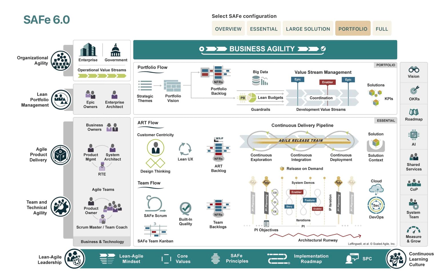Schaubild: Gesamt Übersicht über das SAFe Framework in der Version 6.0