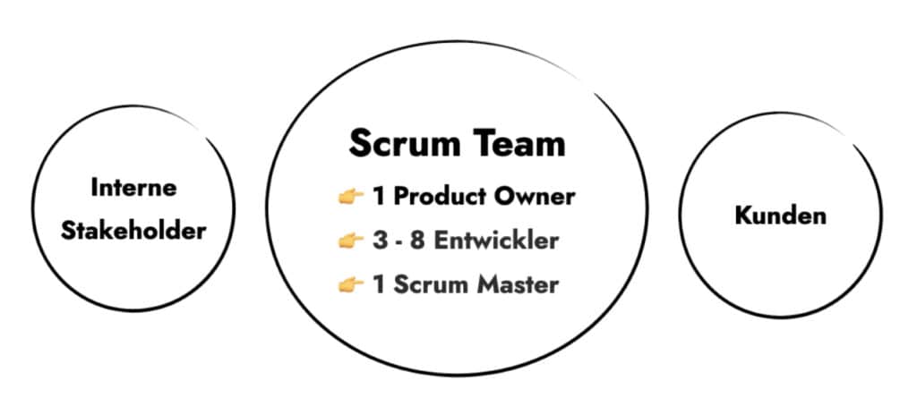 Scrum Rollen (Product Owner, Entwickler, Scrum Master) und die Kommunikation mit internen Stakeholdern und Kunden.