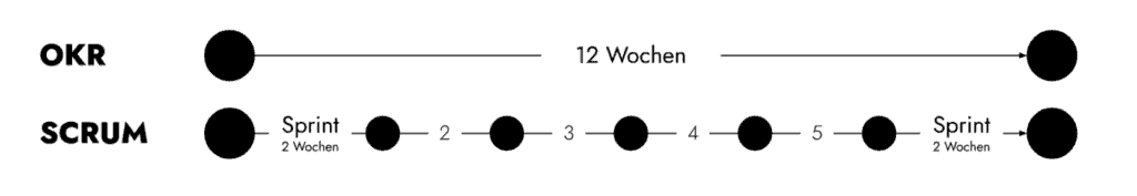 OKR Zyklus (12 Wochen) und Scrum Sprints (á 2 Wochen)